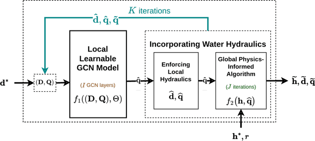 Figure 1 for Physics-Informed Graph Neural Networks for Water Distribution Systems