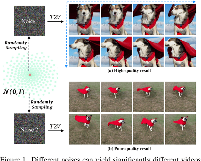 Figure 1 for Optimal Noise pursuit for Augmenting Text-to-Video Generation