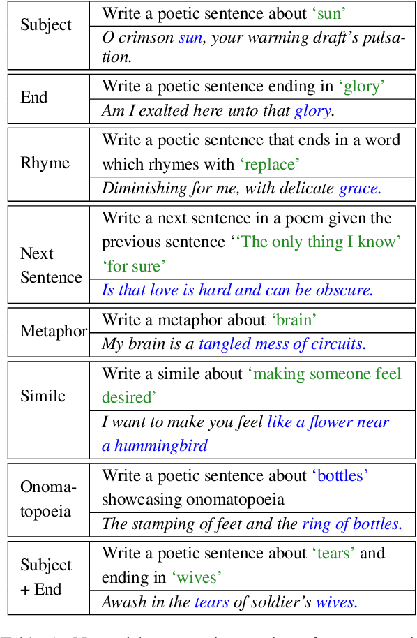 Figure 2 for Help me write a poem: Instruction Tuning as a Vehicle for Collaborative Poetry Writing