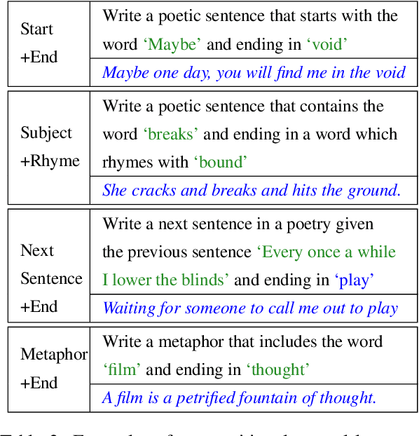 Figure 3 for Help me write a poem: Instruction Tuning as a Vehicle for Collaborative Poetry Writing