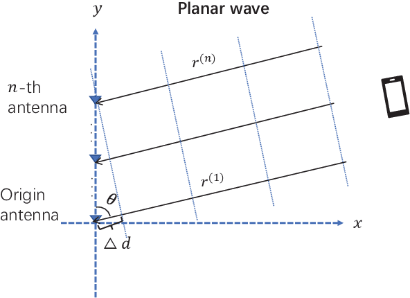Figure 1 for Near-Field Sparse Channel Representation and Estimation in 6G Wireless Communications