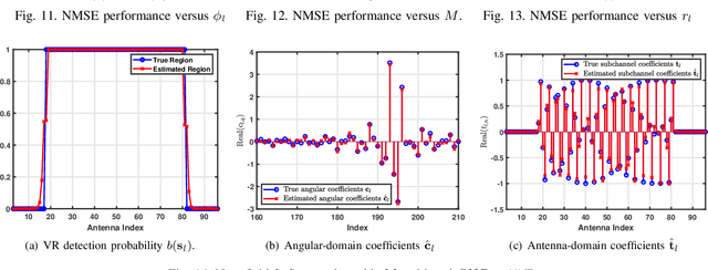 Figure 3 for Spatially Non-Stationary XL-MIMO Channel Estimation: A Three-Layer Generalized Approximate Message Passing Method