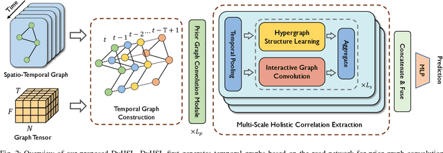 Figure 2 for Dynamic Hypergraph Structure Learning for Traffic Flow Forecasting