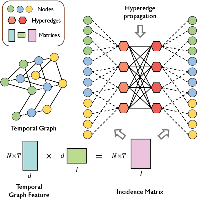 Figure 3 for Dynamic Hypergraph Structure Learning for Traffic Flow Forecasting