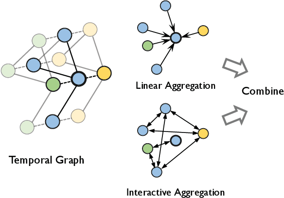 Figure 4 for Dynamic Hypergraph Structure Learning for Traffic Flow Forecasting