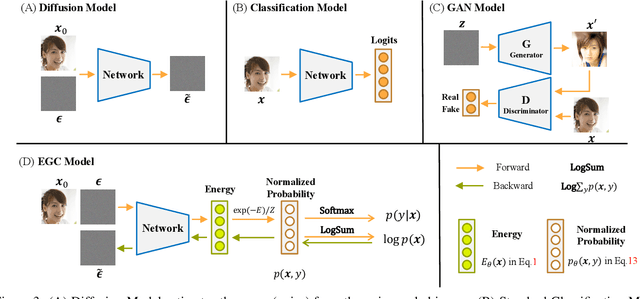 Figure 4 for EGC: Image Generation and Classification via a Diffusion Energy-Based Model