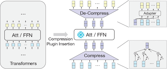 Figure 3 for Variator: Accelerating Pre-trained Models with Plug-and-Play Compression Modules
