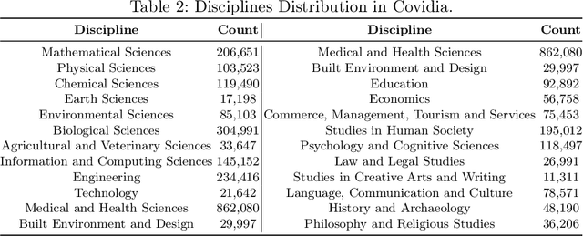 Figure 4 for Covidia: COVID-19 Interdisciplinary Academic Knowledge Graph