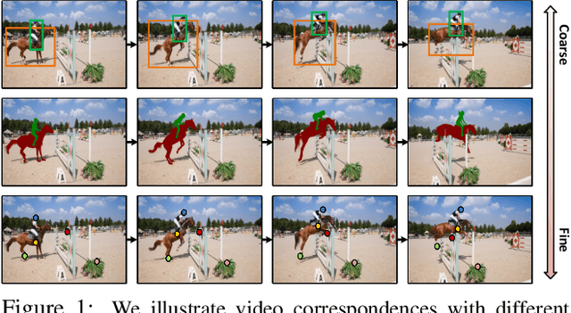 Figure 1 for Learning Fine-Grained Features for Pixel-wise Video Correspondences