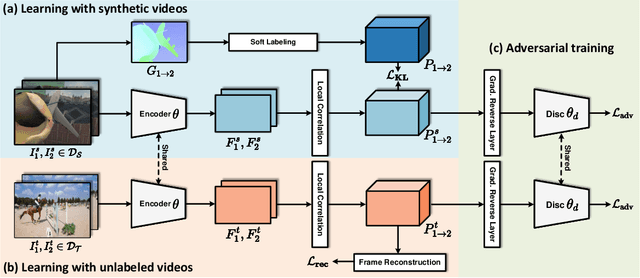 Figure 3 for Learning Fine-Grained Features for Pixel-wise Video Correspondences