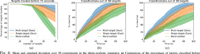 Figure 4 for Active Classification of Moving Targets with Learned Control Policies