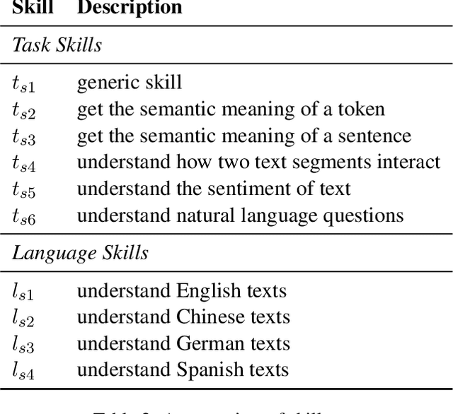 Figure 3 for SkillNet-X: A Multilingual Multitask Model with Sparsely Activated Skills