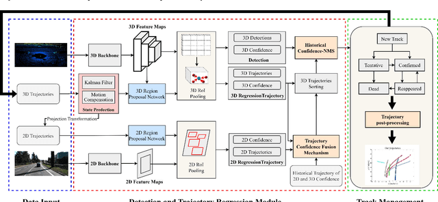 Figure 2 for You Only Need Two Detectors to Achieve Multi-Modal 3D Multi-Object Tracking