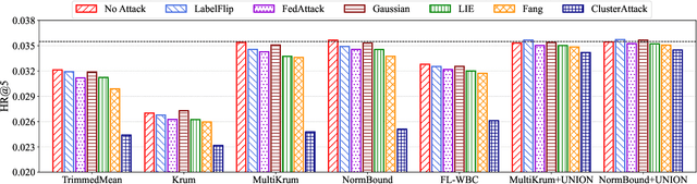 Figure 4 for Untargeted Attack against Federated Recommendation Systems via Poisonous Item Embeddings and the Defense