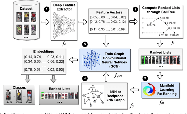 Figure 1 for Graph Convolutional Networks based on Manifold Learning for Semi-Supervised Image Classification