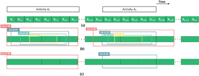 Figure 2 for A Multi-Task Deep Learning Approach for Sensor-based Human Activity Recognition and Segmentation