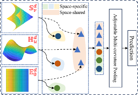 Figure 1 for IME: Integrating Multi-curvature Shared and Specific Embedding for Temporal Knowledge Graph Completion