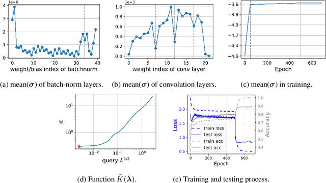Figure 4 for Auto-tune: PAC-Bayes Optimization over Prior and Posterior for Neural Networks