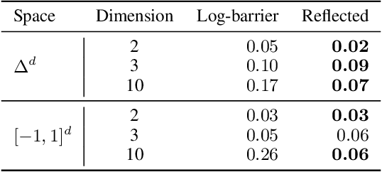Figure 2 for Diffusion Models for Constrained Domains