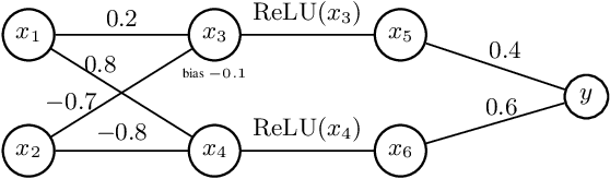 Figure 1 for Incremental Satisfiability Modulo Theory for Verification of Deep Neural Networks