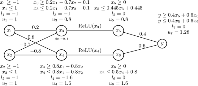 Figure 3 for Incremental Satisfiability Modulo Theory for Verification of Deep Neural Networks