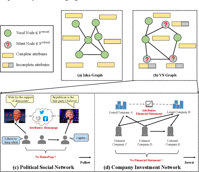 Figure 1 for Predicting the Silent Majority on Graphs: Knowledge Transferable Graph Neural Network