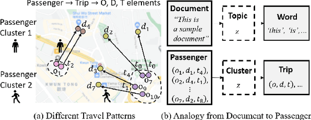 Figure 1 for Choose A Table: Tensor Dirichlet Process Multinomial Mixture Model with Graphs for Passenger Trajectory Clustering