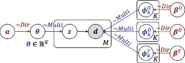 Figure 3 for Choose A Table: Tensor Dirichlet Process Multinomial Mixture Model with Graphs for Passenger Trajectory Clustering