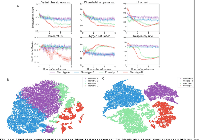 Figure 3 for Identifying acute illness phenotypes via deep temporal interpolation and clustering network on physiologic signatures