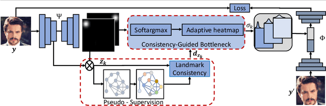 Figure 2 for Unsupervised Landmark Discovery Using Consistency Guided Bottleneck