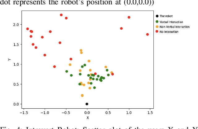 Figure 4 for Come Closer: The Effects of Robot Personality on Human Proxemics Behaviours