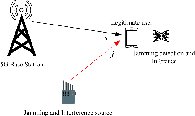 Figure 1 for Machine Learning-assisted Bayesian Inference for Jamming Detection in 5G NR