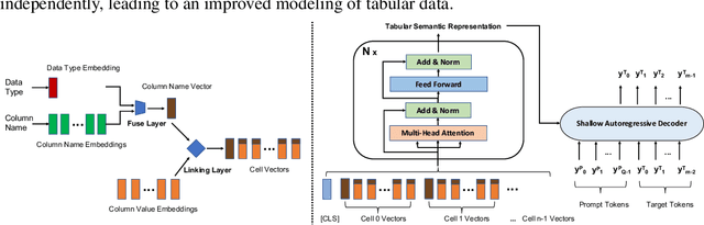 Figure 1 for UniTabE: Pretraining a Unified Tabular Encoder for Heterogeneous Tabular Data