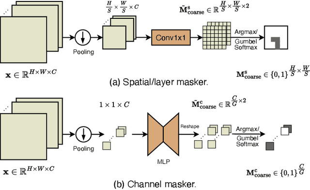 Figure 4 for Latency-aware Unified Dynamic Networks for Efficient Image Recognition