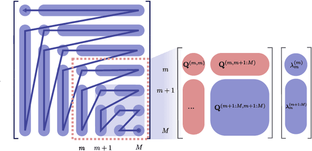 Figure 2 for QoS-based Beamforming and Compression Design for Cooperative Cellular Networks via Lagrangian Duality