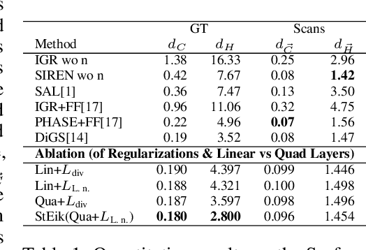Figure 2 for StEik: Stabilizing the Optimization of Neural Signed Distance Functions and Finer Shape Representation