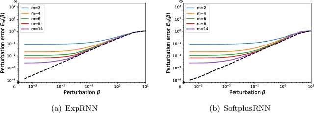 Figure 4 for Inverse Approximation Theory for Nonlinear Recurrent Neural Networks