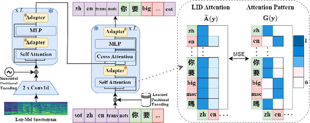 Figure 1 for Attention-Guided Adaptation for Code-Switching Speech Recognition
