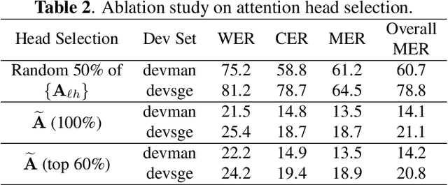 Figure 4 for Attention-Guided Adaptation for Code-Switching Speech Recognition