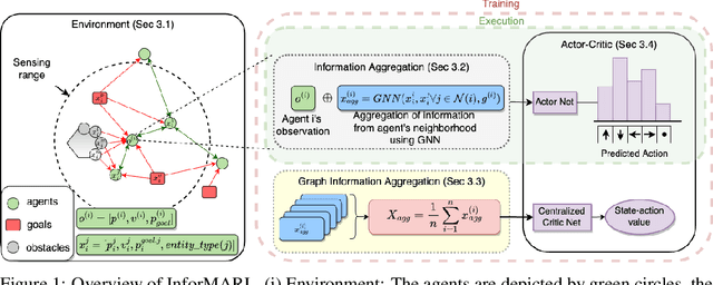 Figure 1 for Scalable Multi-Agent Reinforcement Learning through Intelligent Information Aggregation