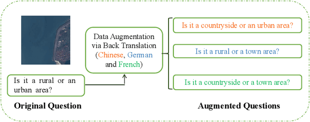Figure 1 for Multilingual Augmentation for Robust Visual Question Answering in Remote Sensing Images
