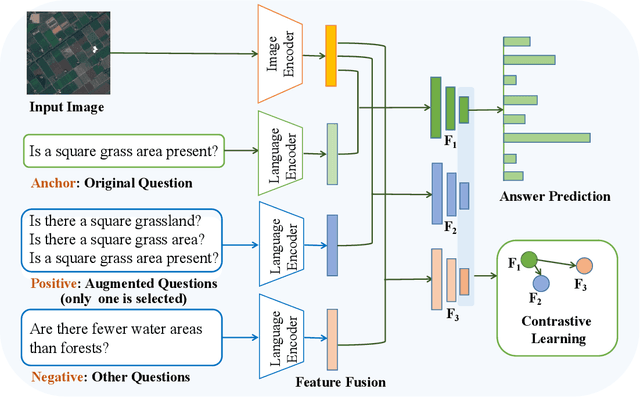 Figure 2 for Multilingual Augmentation for Robust Visual Question Answering in Remote Sensing Images