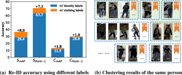 Figure 1 for Exploring Fine-Grained Representation and Recomposition for Cloth-Changing Person Re-Identification