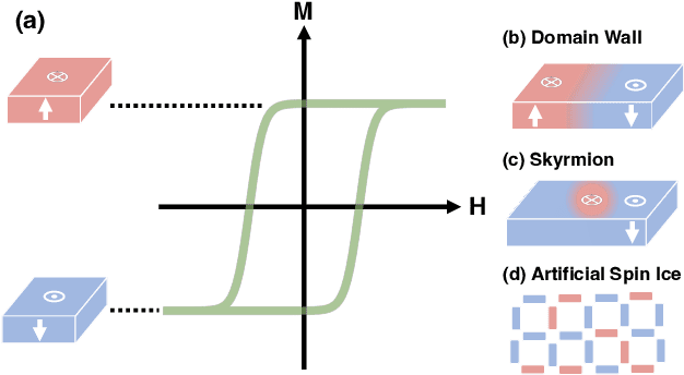 Figure 1 for A perspective on physical reservoir computing with nanomagnetic devices