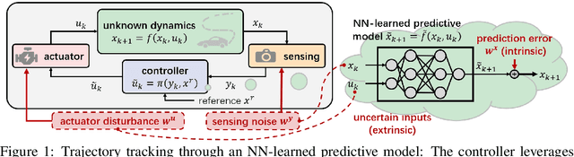 Figure 1 for System-level Safety Guard: Safe Tracking Control through Uncertain Neural Network Dynamics Models
