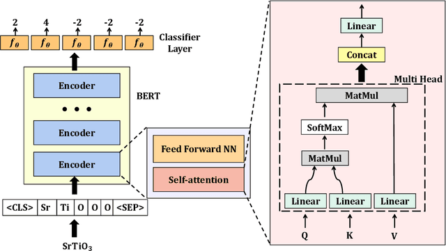 Figure 1 for Composition based oxidation state prediction of materials using deep learning