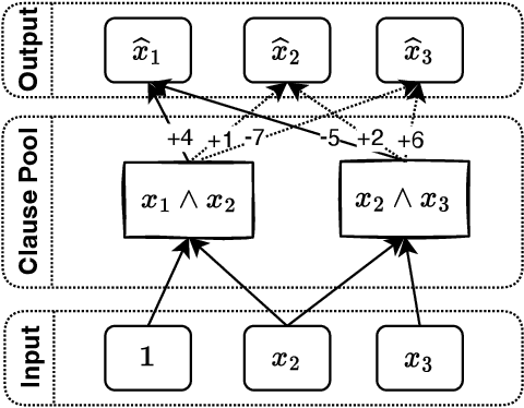 Figure 1 for Tsetlin Machine Embedding: Representing Words Using Logical Expressions