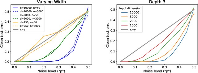 Figure 3 for From Tempered to Benign Overfitting in ReLU Neural Networks