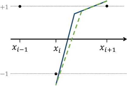 Figure 1 for From Tempered to Benign Overfitting in ReLU Neural Networks