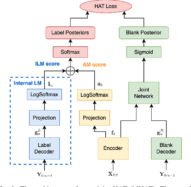 Figure 1 for Modular Hybrid Autoregressive Transducer